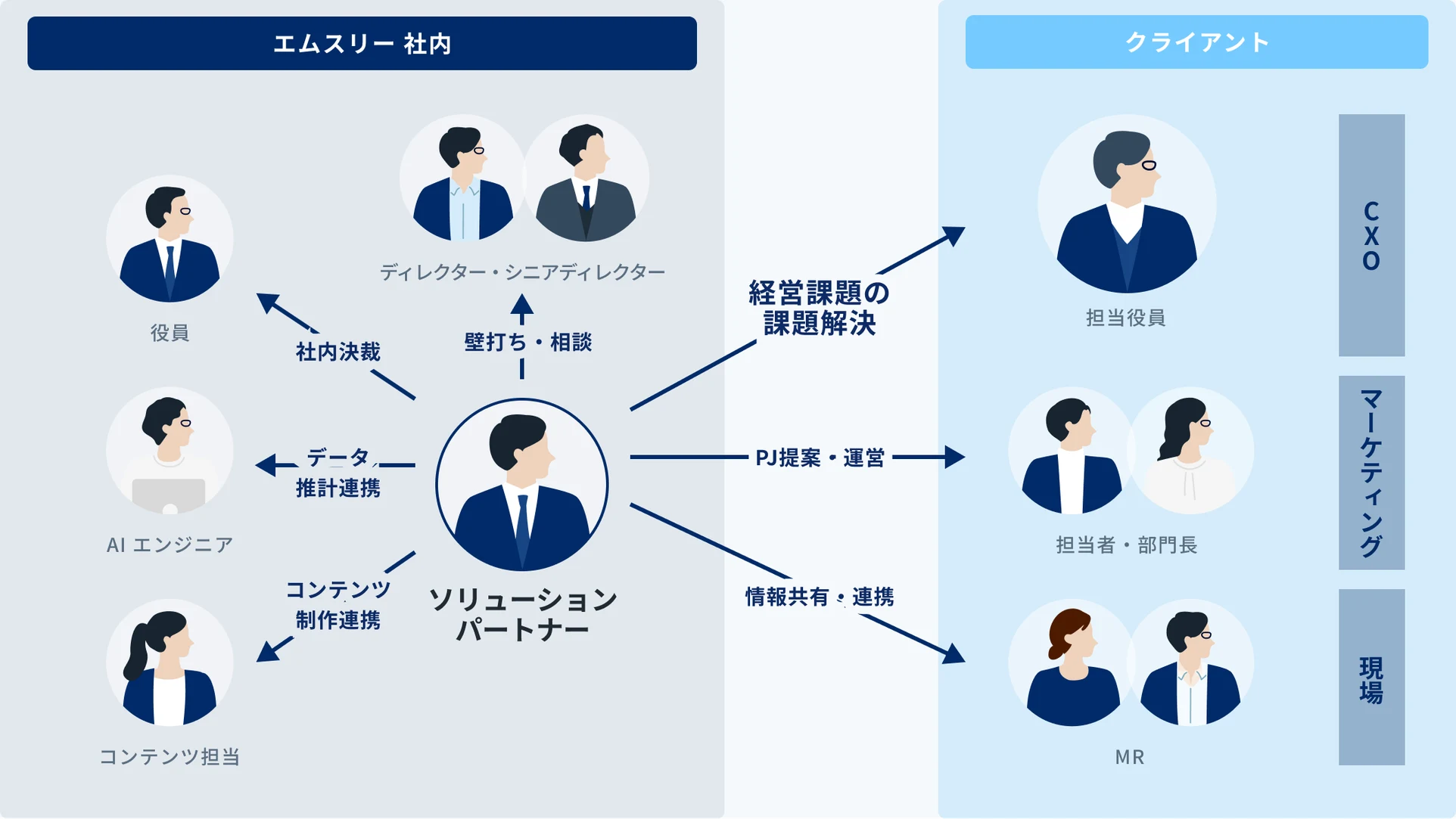 ソリューションパートナーを中心とした連携図。社内では役員へ社内決裁、AIエンジニアとデータ推計連携、コンテンツ担当とコンテンツ制作連携、ディレクター・シニアディレクターへ壁打ち・相談を行い、クライアント側では担当役員(CXO)へ経営課題の課題解決、担当者・部門長(マーケティング)へPJ提案・運営、MR(現場)と情報共有・連携を行う