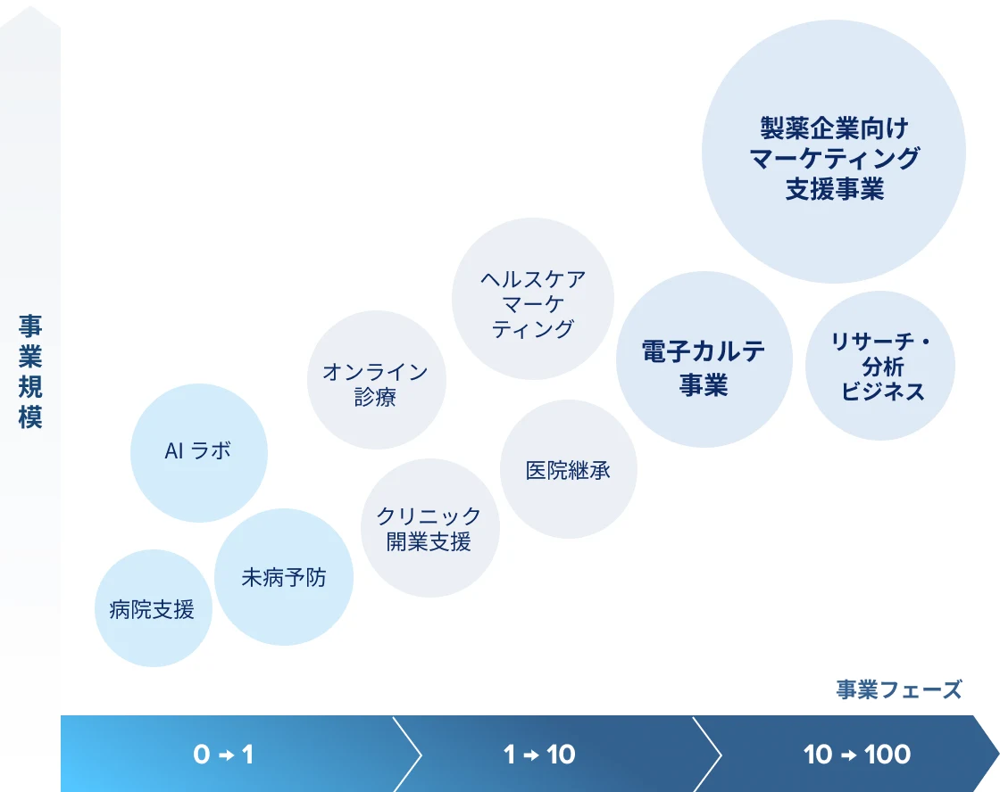 事業規模とフェーズで整理したエムスリーの事業ポートフォリオ。フェーズ 0→1 に 病院支援・未病予防・AI ラボ・クリニック開業支援、1→10 にオンライン診療・医院継承・ヘルスケアマーケティング、10→100 に電子カルテ事業・リサーチ・分析ビジネス・製薬企業向けマーケティング支援事業が並ぶ